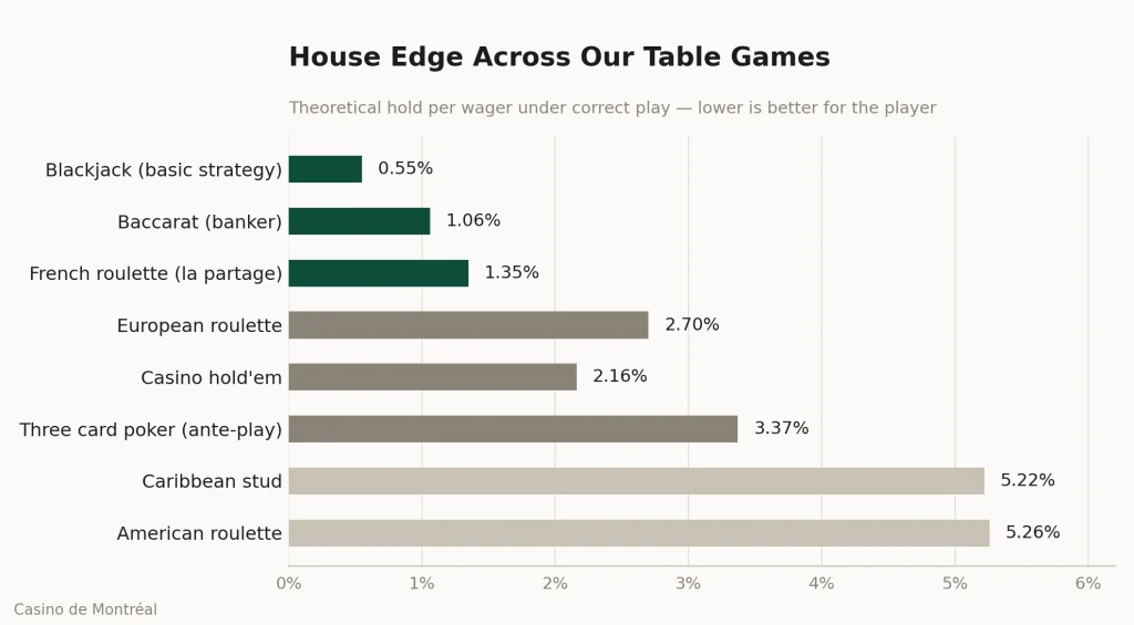 House edge comparison across table games at Casino de Montréal
